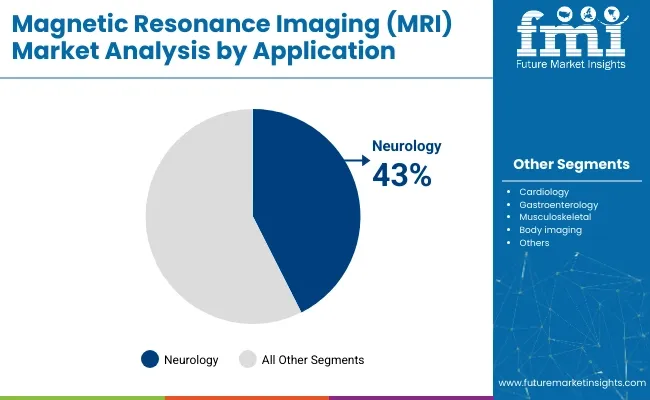 Magnetic Resonance Imaging Market Analysis By Application