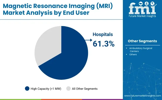 Magnetic Resonance Imaging Market Analysis By End User
