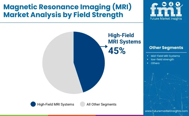 Magnetic Resonance Imaging Market Analysis By Field Strength