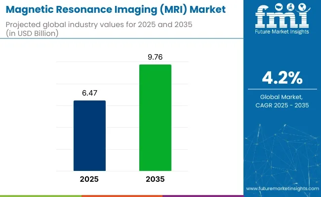 Magnetic Resonance Imaging Market