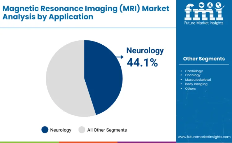 Magnetic Resonance Imaging Mri Market By Application