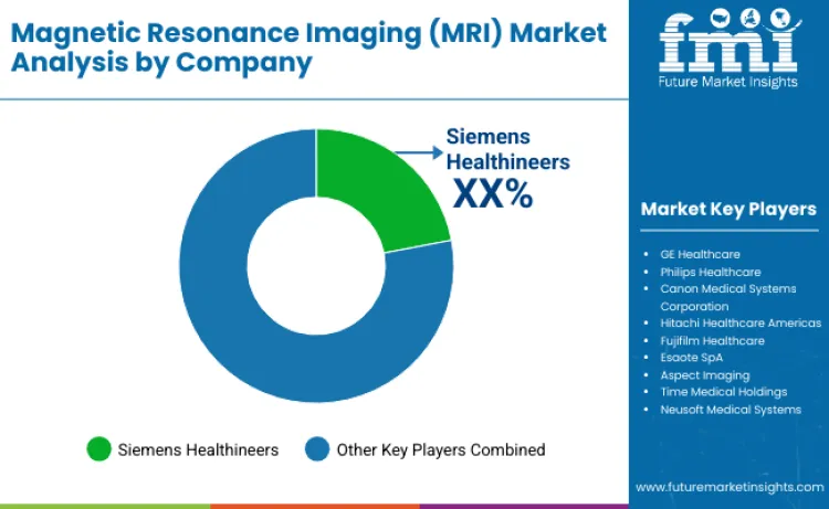 Magnetic Resonance Imaging Mri Market By Company