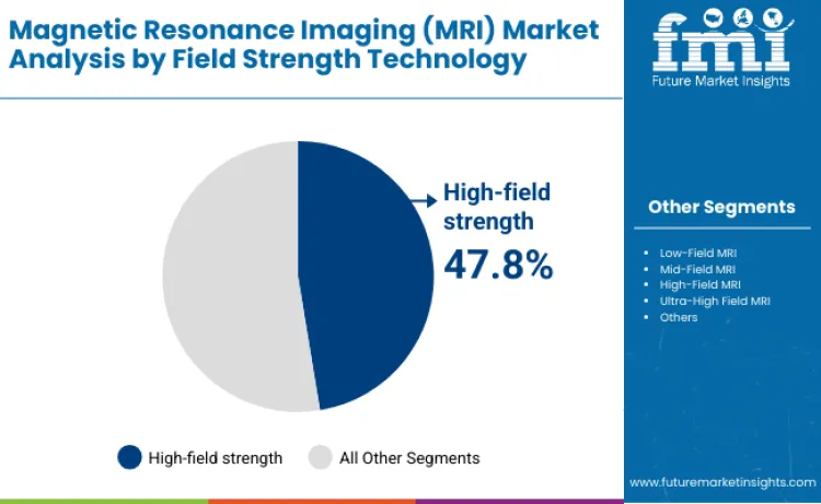 Magnetic Resonance Imaging Mri Market By Field