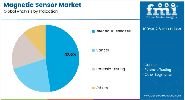 Magnetic Sensor Market Analysis By Indication