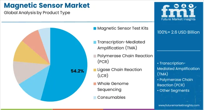 Magnetic Sensor Market Analysis By Product Type