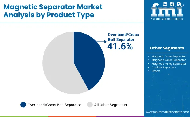 Magnetic Separator Market Analysis By Product Type