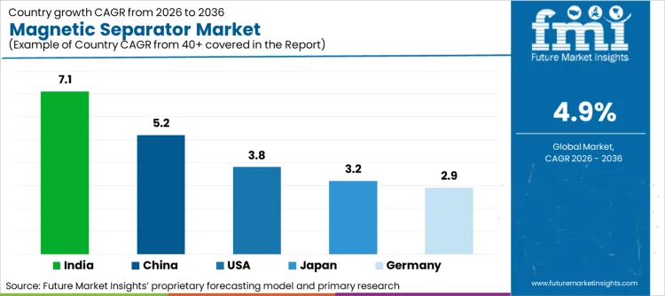 Magnetic Separator Market Cagr Analysis By Country