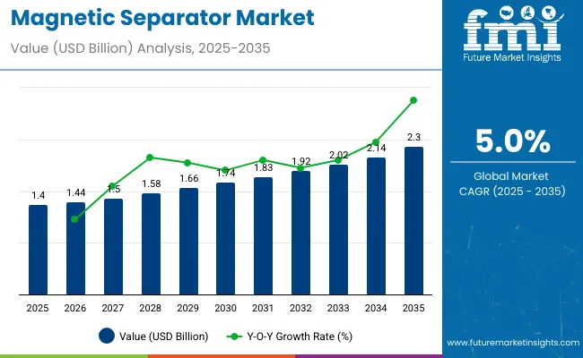 Magnetic Separator Market