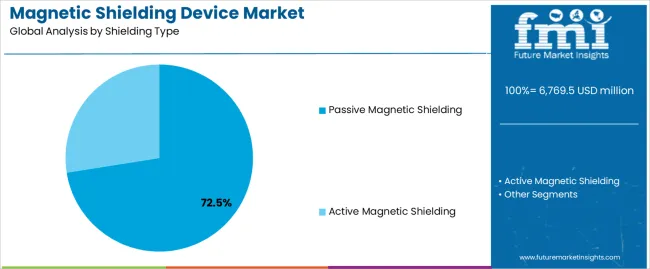 Magnetic Shielding Device Market Analysis By Shielding Type