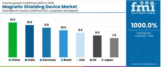 Magnetic Shielding Device Market Cagr Analysis By Country