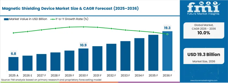 Magnetic Shielding Device Market Market Value Analysis