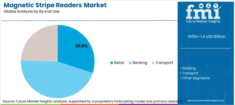 Magnetic Stripe Readers Market Analysis By By End Use