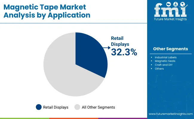 Magnetic Tape Market By Application
