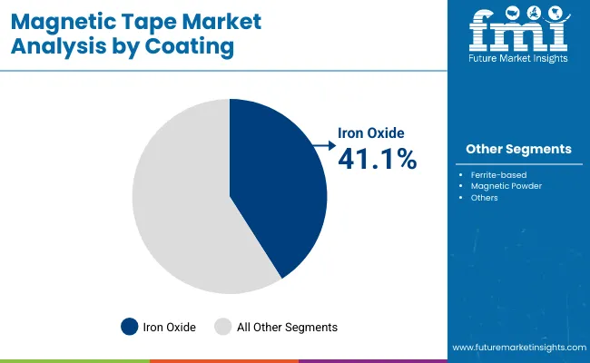 Magnetic Tape Market By Coating