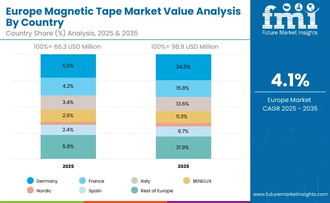 Magnetic Tape Market Europe