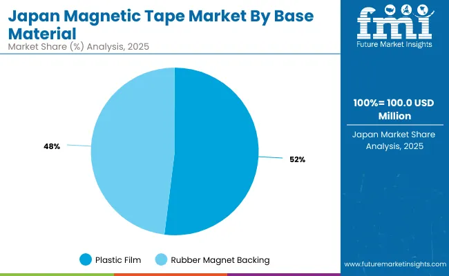 Magnetic Tape Market Japan