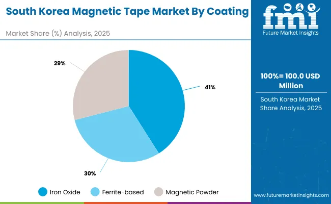 Magnetic Tape Market South Korea