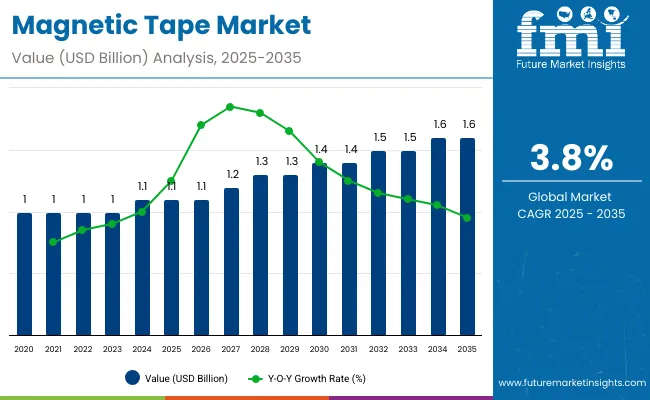 Magnetic Tape Market