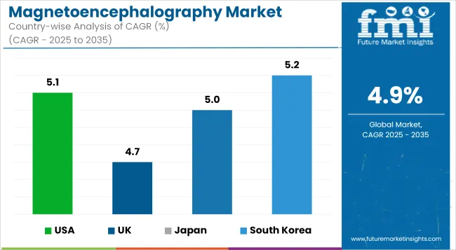 Magnetoencephalography Market Cagr Analysis By Country