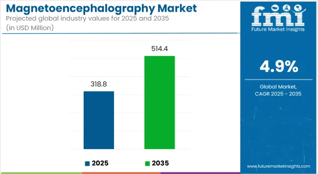 Magnetoencephalography Market Industry Value Analysis
