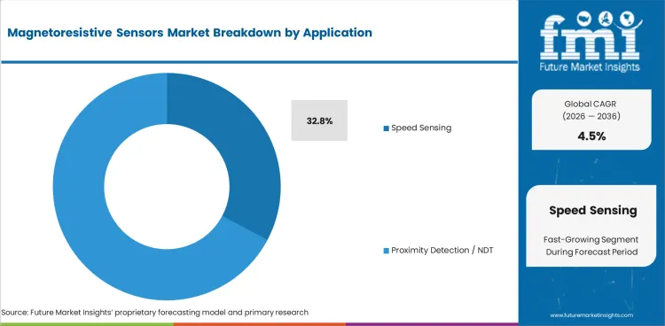 Magnetoresistive Sensors Market Analysis By Application Magnetoresistive Sensors Market Analysis By Application