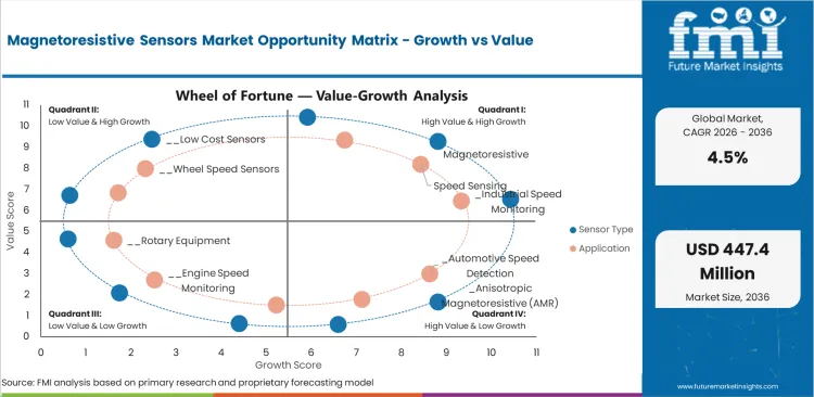 Magnetoresistive Sensors Market Opportunity Matrix Growth Vs Value Magnetoresistive Sensors Market Opportunity Matrix Growth Vs Value