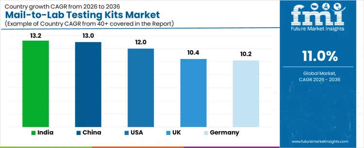 Mail To Lab Testing Kits Market Cagr Analysis By Country