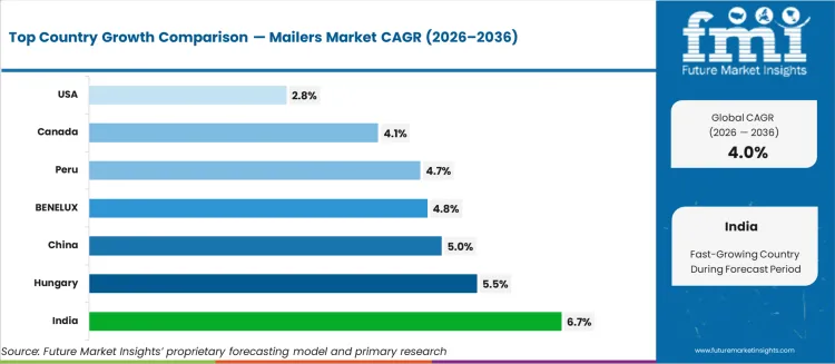 Mailers Market Cagr Analysis By Country