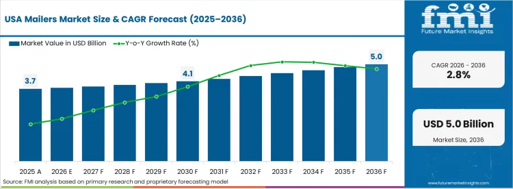 Mailers Market Country Value Analysis