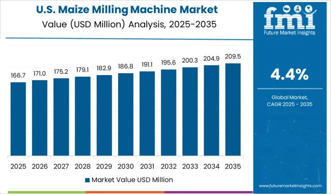 Maize Milling Machine Market Country Value Analysis