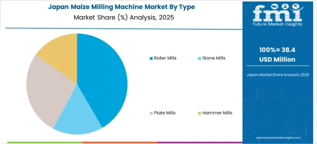 Maize Milling Machine Market Japan Market Share Analysis By Type