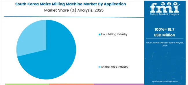 Maize Milling Machine Market South Korea Market Share Analysis By Application