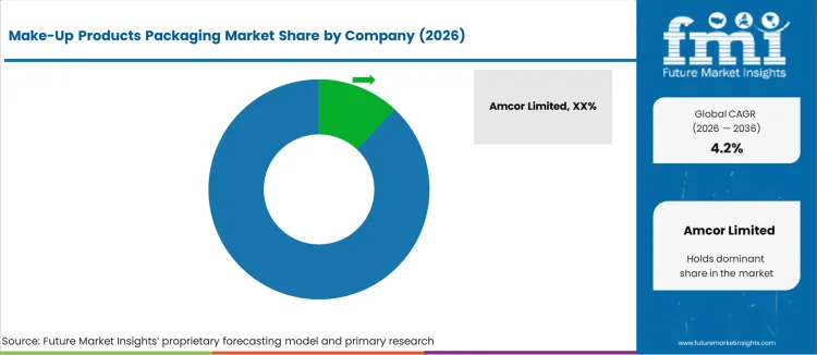 Make Up Products Packaging Market Analysis By Company