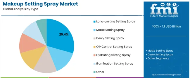 Makeup Setting Spray Market Analysis By Type Makeup Setting Spray Market Analysis By Type