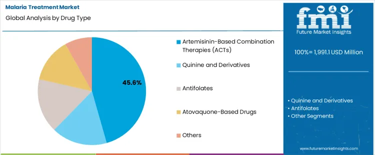 Malaria Treatment Market Analysis By Drug Type