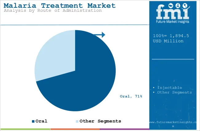 Malaria Treatment Market Analysis By Route Of Administration