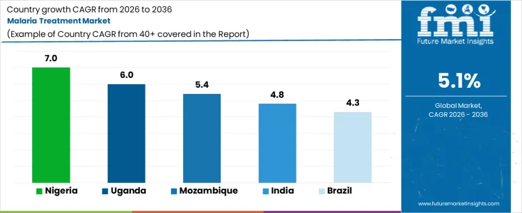Malaria Treatment Market Cagr Analysis By Country