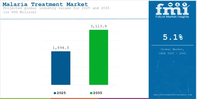 Malaria Treatment Market Industry Value Analysis