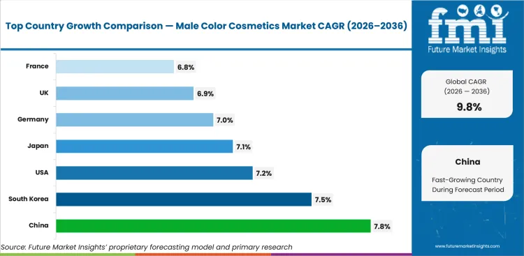 Male Color Cosmetics Market Cagr Analysis By Country Male Color Cosmetics Market Cagr Analysis By Country