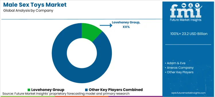Male Sex Toys Market Analysis By Company