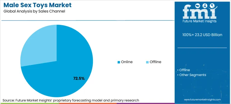 Male Sex Toys Market Analysis By Sales Channel