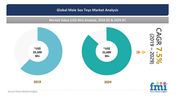 Male Sex Toys Market