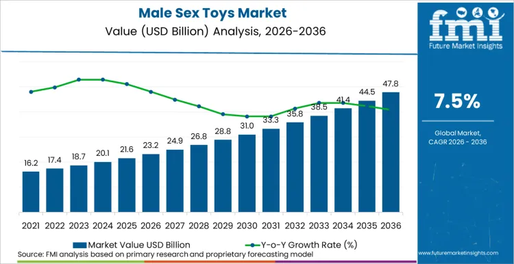 Male Sex Toys Market Market Value Analysis