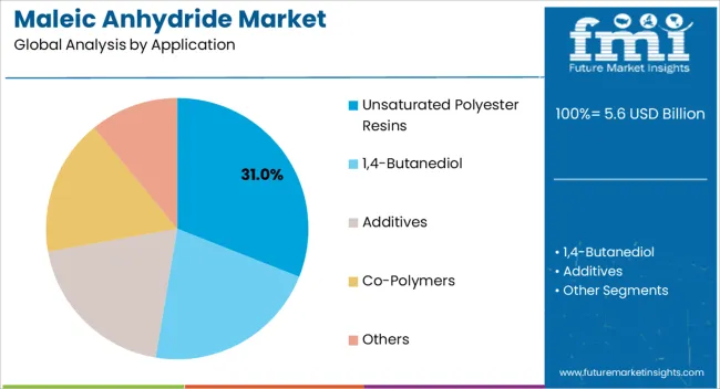 Maleic Anhydride Market Analysis By Application