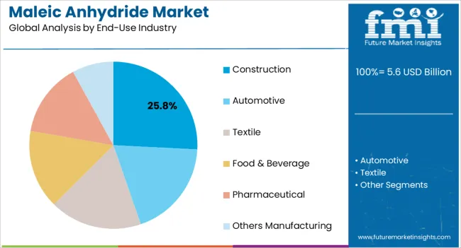 Maleic Anhydride Market Analysis By End Use Industry