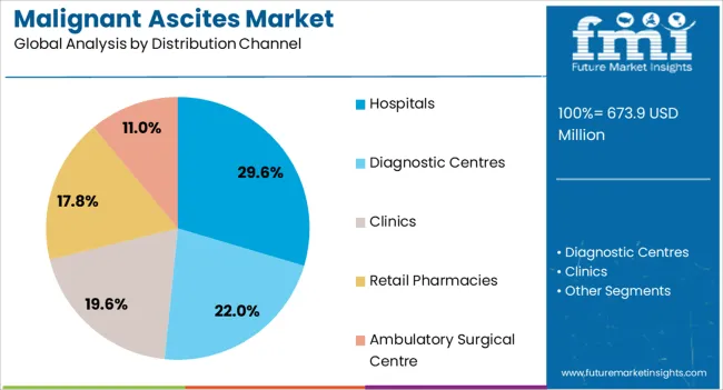 Malignant Ascites Market Analysis By Distribution Channel