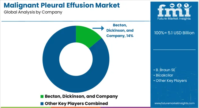 Malignant Pleural Effusion Market Analysis By Company