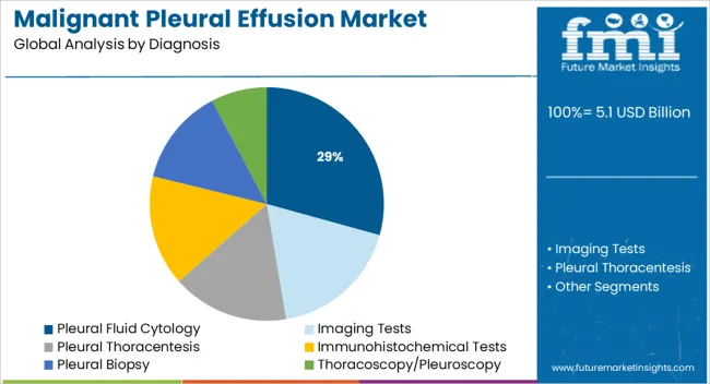 Malignant Pleural Effusion Market Analysis By Diagnosis