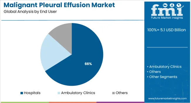 Malignant Pleural Effusion Market Analysis By End User