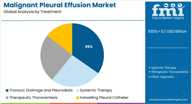 Malignant Pleural Effusion Market Analysis By Treatment